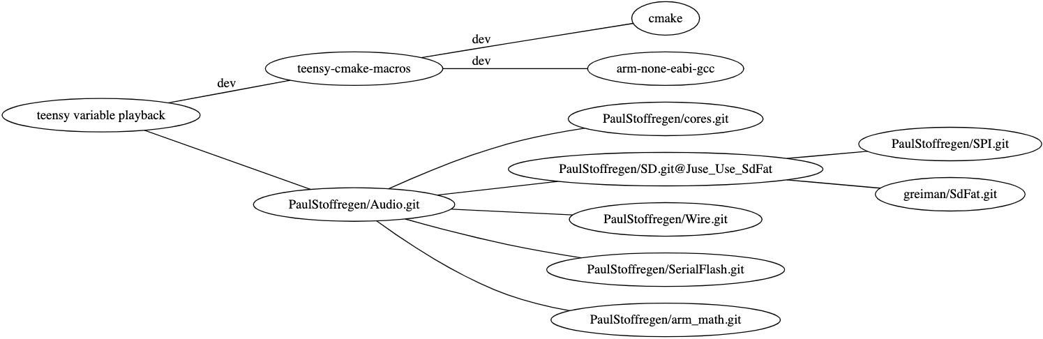 dependencies