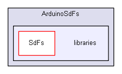 ArduinoSdFs/libraries