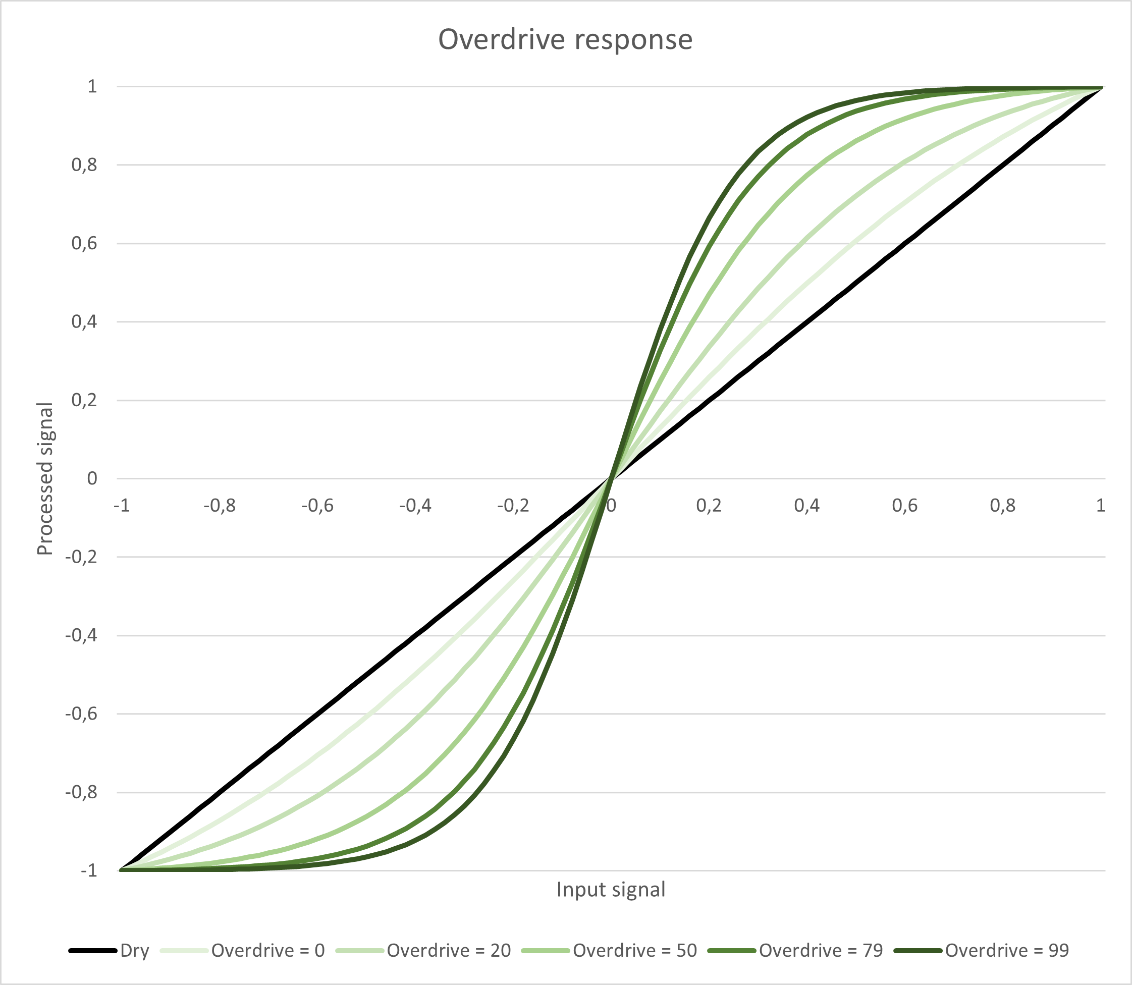 Tube - Overdrive response