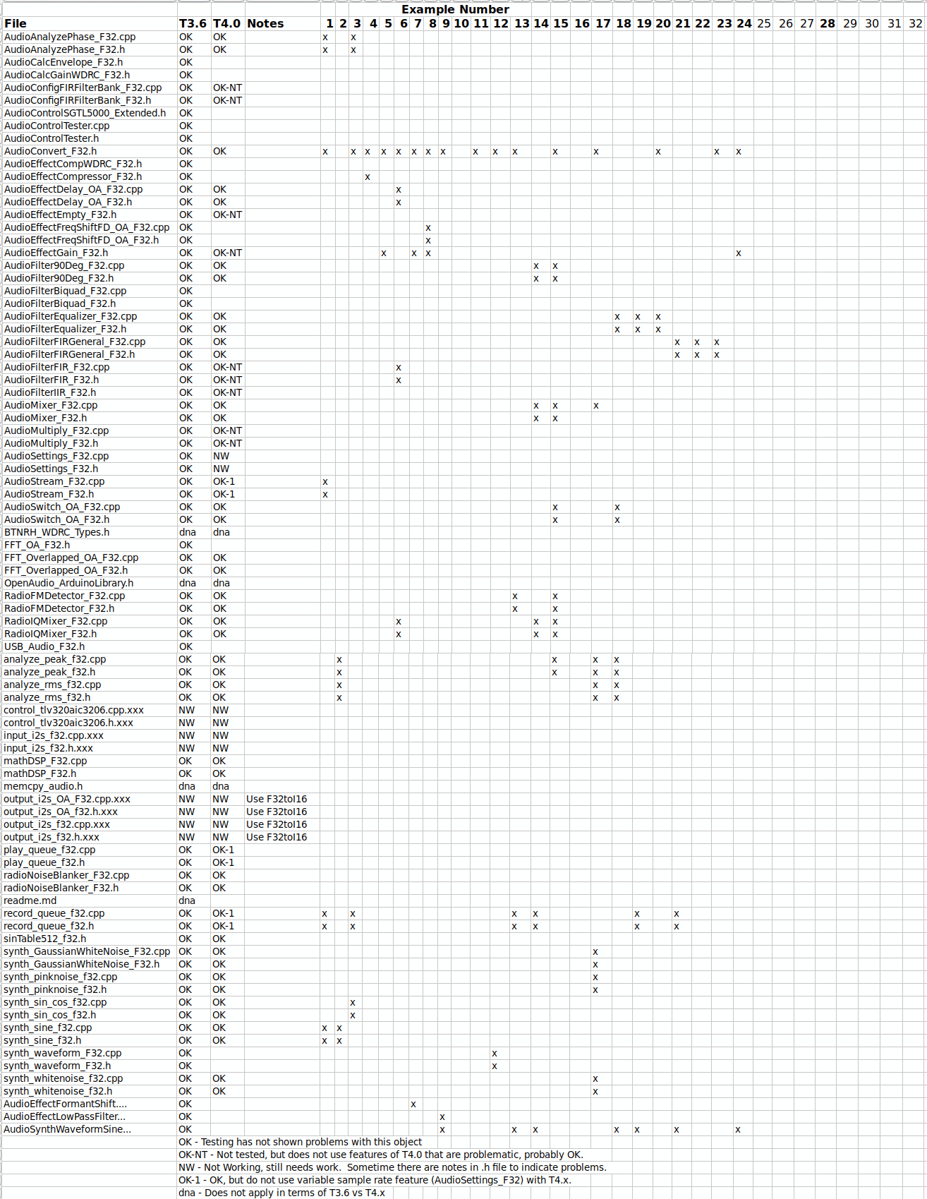 Open Audio F32 Status